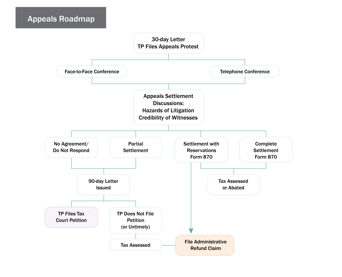 appeals roadmap for web 2018